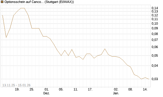 Optionsschein auf Cancom [Goldman Sachs Bank Europe SE] Chart