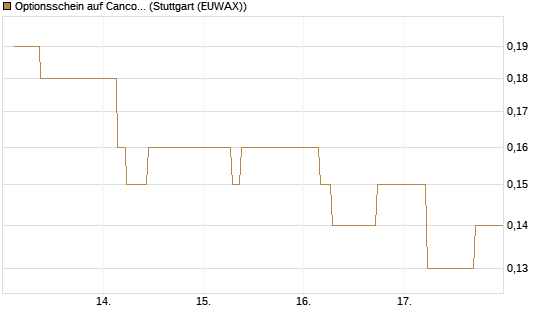 Optionsschein auf Cancom [Goldman Sachs Bank Europe SE] Chart