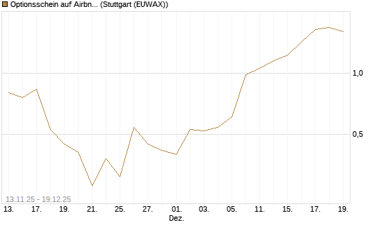 Optionsschein auf Airbnb [Goldman Sachs Bank Europe SE] Chart