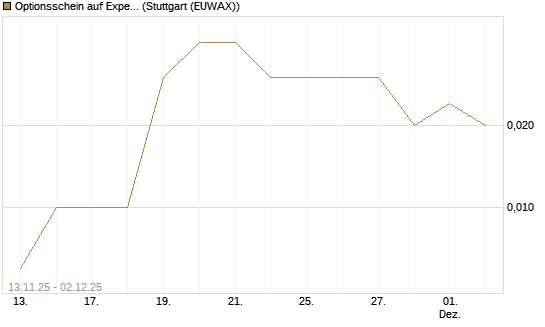 Optionsschein auf Expedia Group [Goldman Sachs Bank Europe SE] Chart