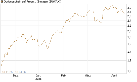Optionsschein auf Prosus [Goldman Sachs Bank Europe SE] Chart