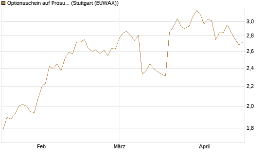 Optionsschein auf Prosus [Goldman Sachs Bank Europe SE] Chart