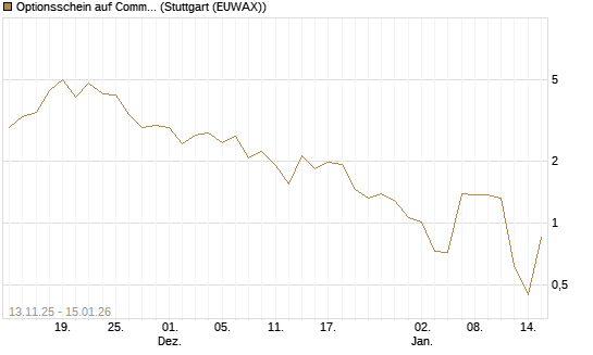Optionsschein auf Commerzbank [Goldman Sachs Bank Europe SE] Chart