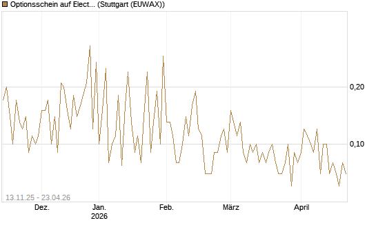 Optionsschein auf Electronic Arts [Goldman Sachs Bank Europe SE] Chart