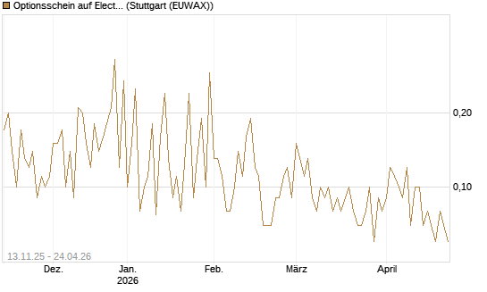 Optionsschein auf Electronic Arts [Goldman Sachs Bank Europe SE] Chart