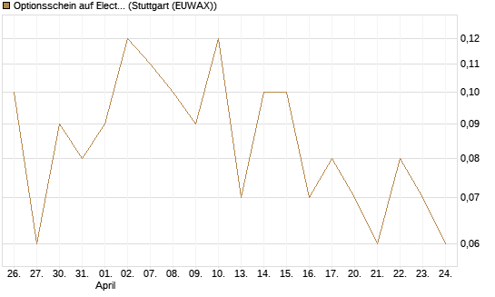 Optionsschein auf Electronic Arts [Goldman Sachs Bank Europe SE] Chart