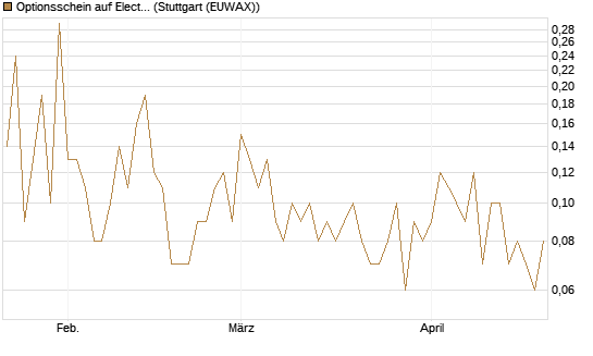 Optionsschein auf Electronic Arts [Goldman Sachs Bank Europe SE] Chart