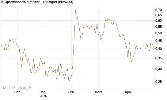 Optionsschein auf Electronic Arts [Goldman Sachs Bank Europe SE] Chart