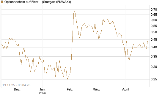 Optionsschein auf Electronic Arts [Goldman Sachs Bank Europe SE] Chart