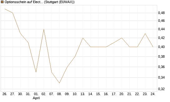 Optionsschein auf Electronic Arts [Goldman Sachs Bank Europe SE] Chart