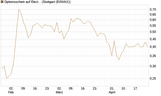 Optionsschein auf Electronic Arts [Goldman Sachs Bank Europe SE] Chart