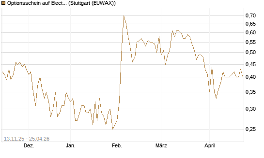 Optionsschein auf Electronic Arts [Goldman Sachs Bank Europe SE] Chart
