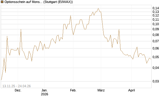 Optionsschein auf Monster Beverage [Goldman Sachs Bank Europe SE] Chart