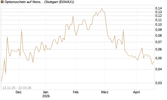 Optionsschein auf Monster Beverage [Goldman Sachs Bank Europe SE] Chart