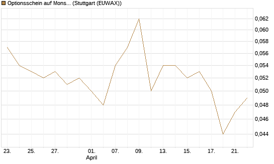 Optionsschein auf Monster Beverage [Goldman Sachs Bank Europe SE] Chart