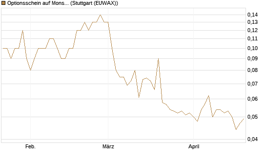 Optionsschein auf Monster Beverage [Goldman Sachs Bank Europe SE] Chart