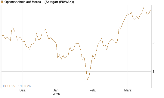 Optionsschein auf MercadoLibre [Goldman Sachs Bank Europe SE] Chart