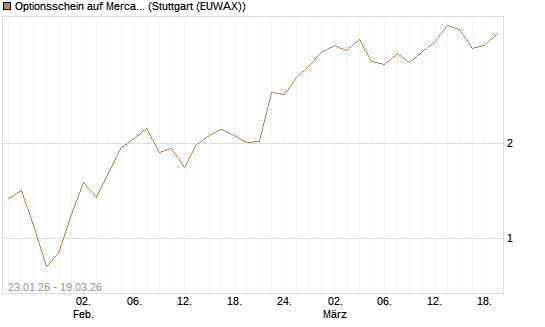 Optionsschein auf MercadoLibre [Goldman Sachs Bank Europe SE] Chart