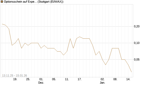 Optionsschein auf Expedia Group [Goldman Sachs Bank Europe SE] Chart