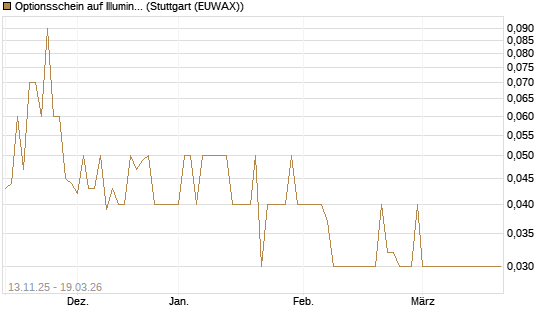 Optionsschein auf Illumina [Goldman Sachs Bank Europe SE] Chart