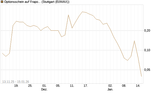 Optionsschein auf Fraport [Goldman Sachs Bank Europe SE] Chart