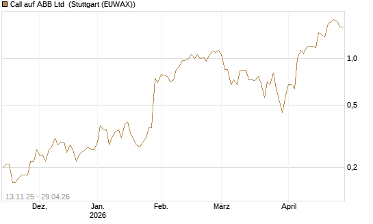 Call auf ABB Ltd [UniCredit Bank GmbH] Chart