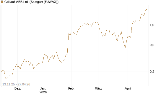 Call auf ABB Ltd [UniCredit Bank GmbH] Chart