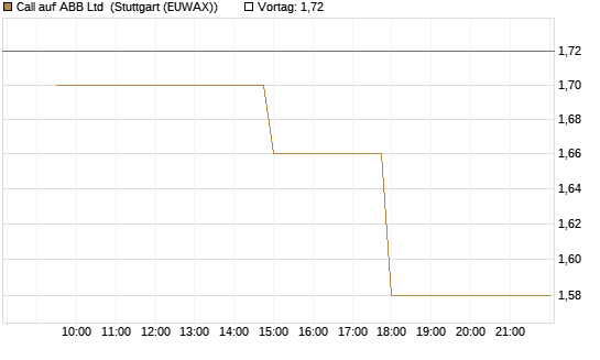 Call auf ABB Ltd [UniCredit Bank GmbH] Chart