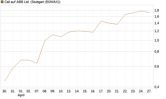 Call auf ABB Ltd [UniCredit Bank GmbH] Chart