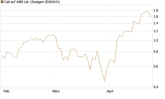 Call auf ABB Ltd [UniCredit Bank GmbH] Chart