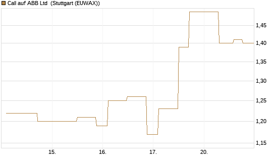 Call auf ABB Ltd [UniCredit Bank GmbH] Chart