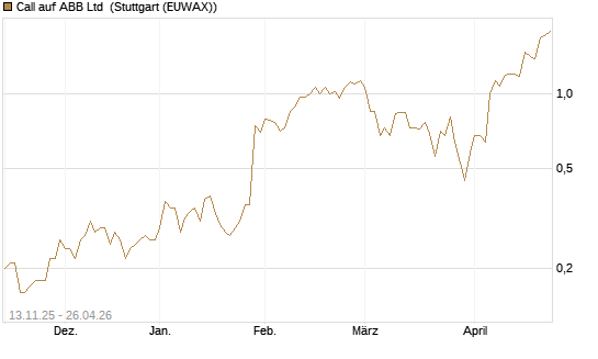 Call auf ABB Ltd [UniCredit Bank GmbH] Chart