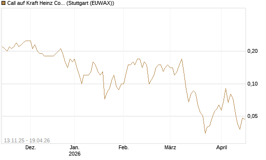 Call auf Kraft Heinz Company [UniCredit Bank GmbH] Chart