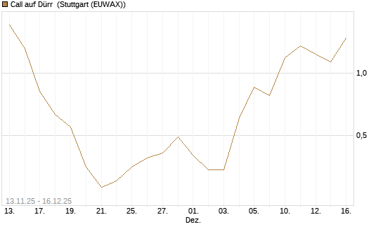Call auf Dürr [UniCredit Bank GmbH] Chart