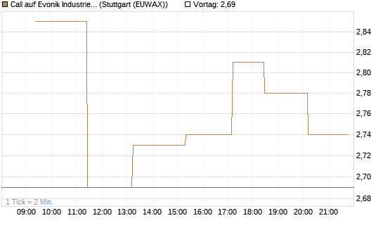 Call auf Evonik Industries [UniCredit Bank GmbH] Chart