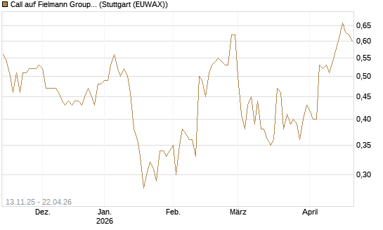 Call auf Fielmann Group [UniCredit Bank GmbH] Chart