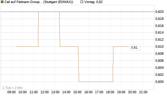 Call auf Fielmann Group [UniCredit Bank GmbH] Chart
