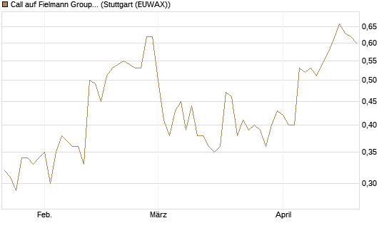 Call auf Fielmann Group [UniCredit Bank GmbH] Chart