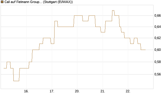 Call auf Fielmann Group [UniCredit Bank GmbH] Chart