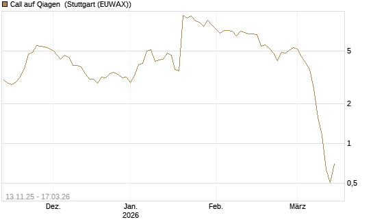Call auf Qiagen [UniCredit Bank GmbH] Chart