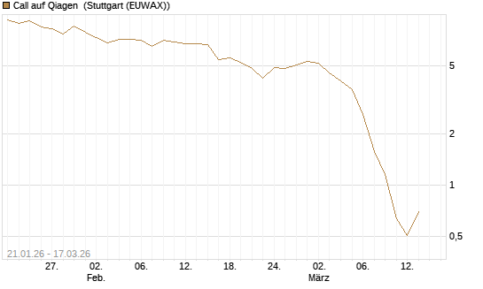 Call auf Qiagen [UniCredit Bank GmbH] Chart