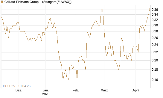 Call auf Fielmann Group [UniCredit Bank GmbH] Chart