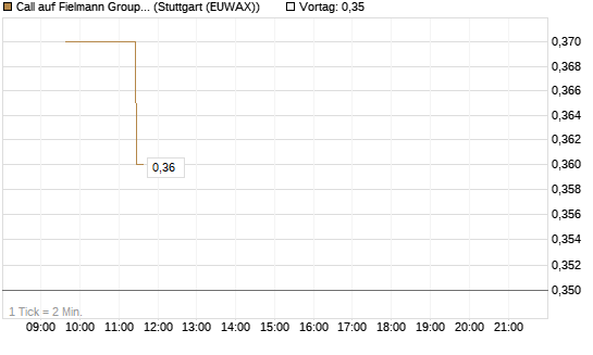 Call auf Fielmann Group [UniCredit Bank GmbH] Chart
