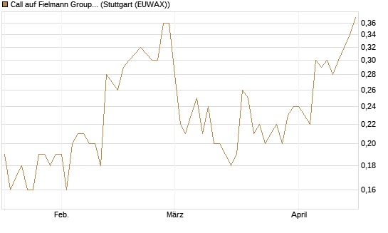 Call auf Fielmann Group [UniCredit Bank GmbH] Chart