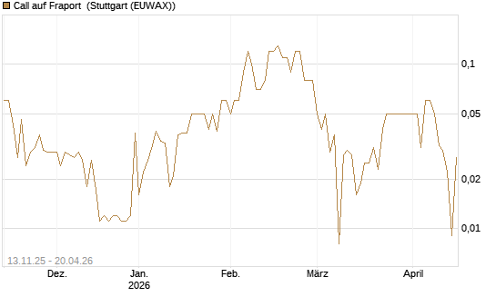 Call auf Fraport [UniCredit Bank GmbH] Chart