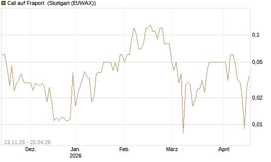 Call auf Fraport [UniCredit Bank GmbH] Chart