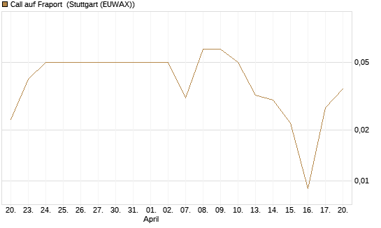 Call auf Fraport [UniCredit Bank GmbH] Chart