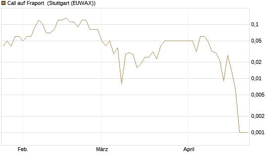 Call auf Fraport [UniCredit Bank GmbH] Chart