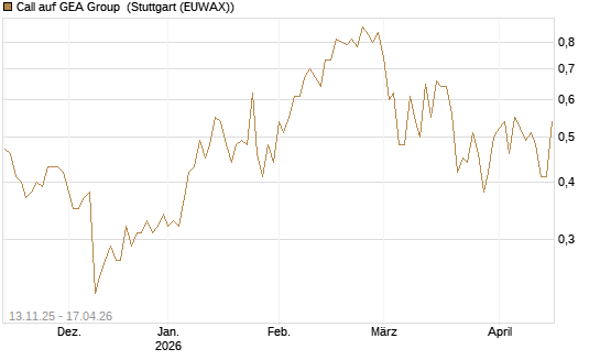 Call auf GEA Group [UniCredit Bank GmbH] Chart