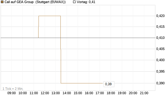Call auf GEA Group [UniCredit Bank GmbH] Chart